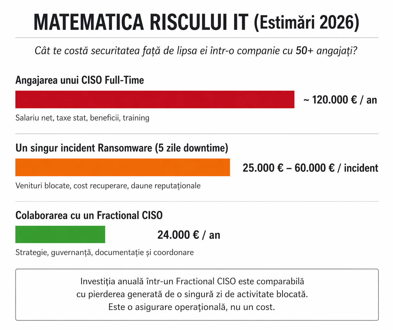 Comparatie costuri securitate IT: Fractional CISO vs CISO full-time vs pierderi ransomware