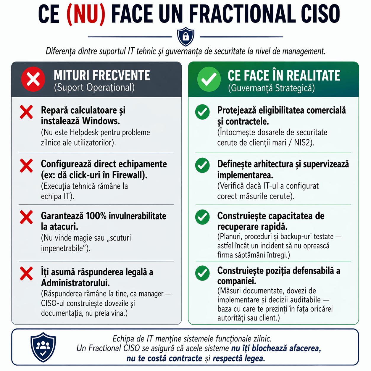 Ce nu face un Fractional CISO vs ce face în realitate – diferența între suport IT operațional și guvernanță strategică de securitate